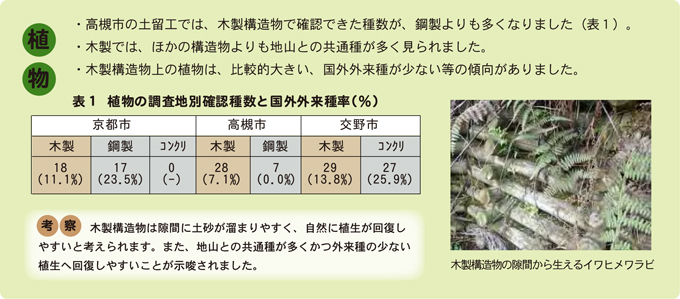 植物の植生状況をまとめた結果