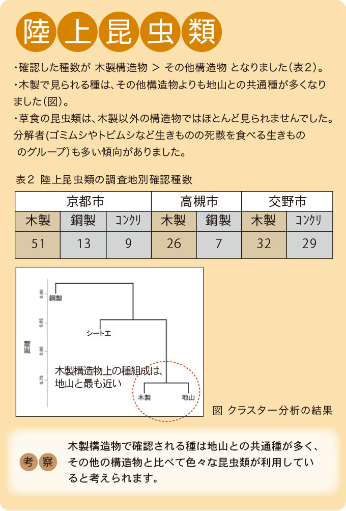 陸上昆虫類の生息状況をまとめた結果